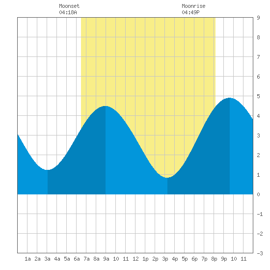 Cook Landing Cemetery tide chart for Thursday, May 8, 2025