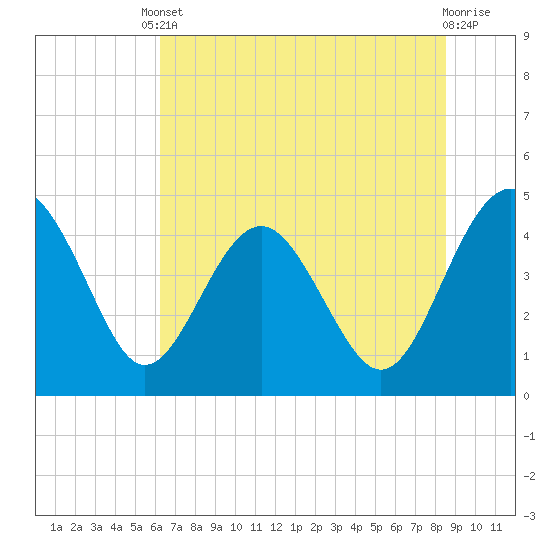 Cook Landing Cemetery tide chart for Tuesday, June 10, 2025