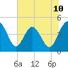 Cook Landing Cemetery tide chart for Tuesday, June 10, 2025