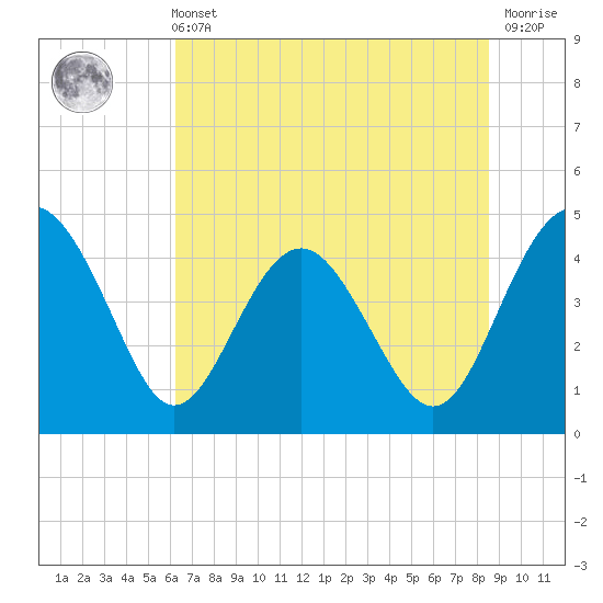 Cook Landing Cemetery tide chart for Wednesday, June 11, 2025