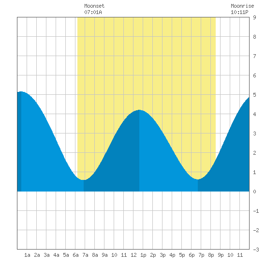 Cook Landing Cemetery tide chart for Thursday, June 12, 2025