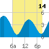 Cook Landing Cemetery tide chart for Saturday, June 14, 2025
