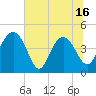 Cook Landing Cemetery tide chart for Monday, June 16, 2025