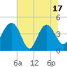 Cook Landing Cemetery tide chart for Tuesday, June 17, 2025