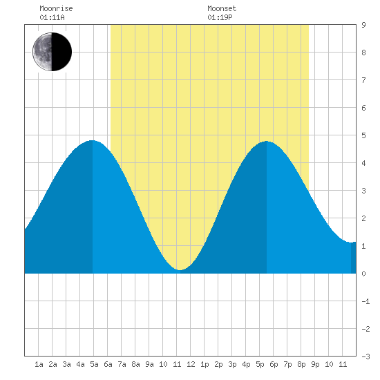 Cook Landing Cemetery tide chart for Wednesday, June 18, 2025