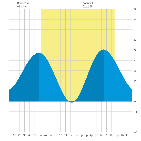 Cook Landing Cemetery tide chart for Thursday, June 19, 2025