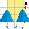 Cook Landing Cemetery tide chart for Thursday, June 19, 2025
