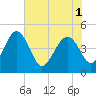 Cook Landing Cemetery tide chart for Sunday, June 1, 2025