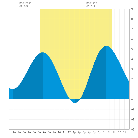 Cook Landing Cemetery tide chart for Friday, June 20, 2025