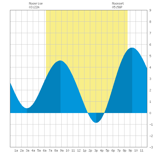 Cook Landing Cemetery tide chart for Sunday, June 22, 2025