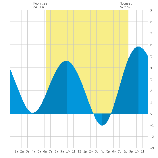 Cook Landing Cemetery tide chart for Monday, June 23, 2025