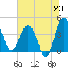 Cook Landing Cemetery tide chart for Monday, June 23, 2025