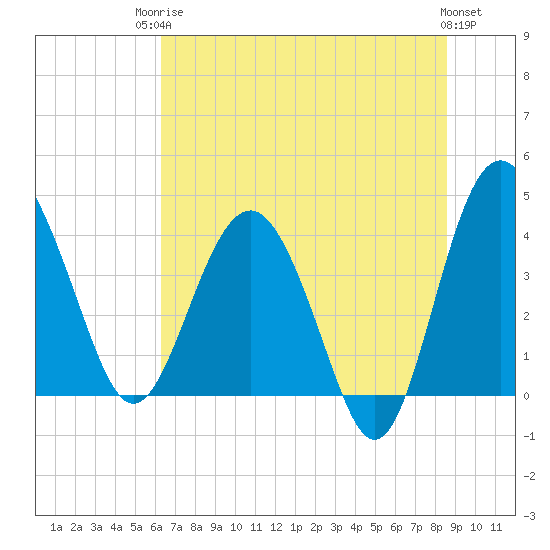 Cook Landing Cemetery tide chart for Tuesday, June 24, 2025