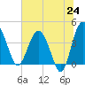Cook Landing Cemetery tide chart for Tuesday, June 24, 2025