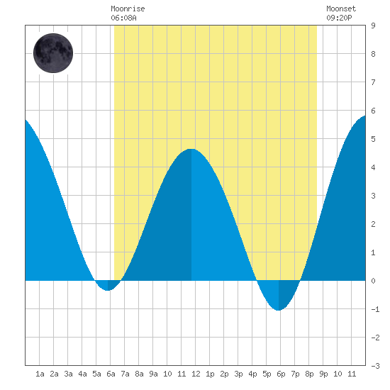 Cook Landing Cemetery tide chart for Wednesday, June 25, 2025