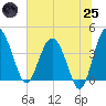 Cook Landing Cemetery tide chart for Wednesday, June 25, 2025