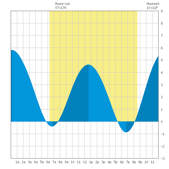 Cook Landing Cemetery tide chart for Thursday, June 26, 2025