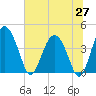 Cook Landing Cemetery tide chart for Friday, June 27, 2025