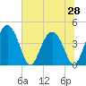 Cook Landing Cemetery tide chart for Saturday, June 28, 2025