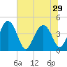 Cook Landing Cemetery tide chart for Sunday, June 29, 2025