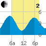 Cook Landing Cemetery tide chart for Monday, June 2, 2025