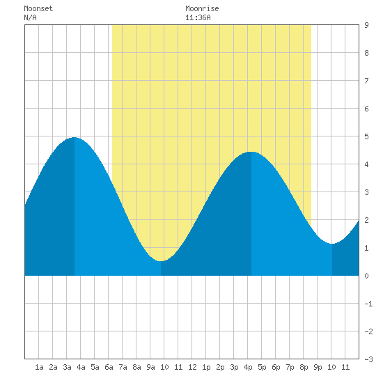 Cook Landing Cemetery tide chart for Monday, June 30, 2025