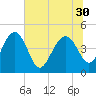 Cook Landing Cemetery tide chart for Monday, June 30, 2025