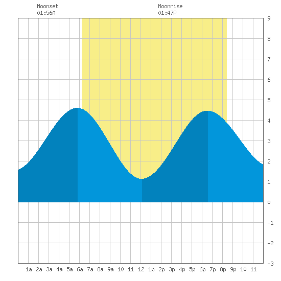 Cook Landing Cemetery tide chart for Tuesday, June 3, 2025