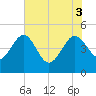 Cook Landing Cemetery tide chart for Tuesday, June 3, 2025