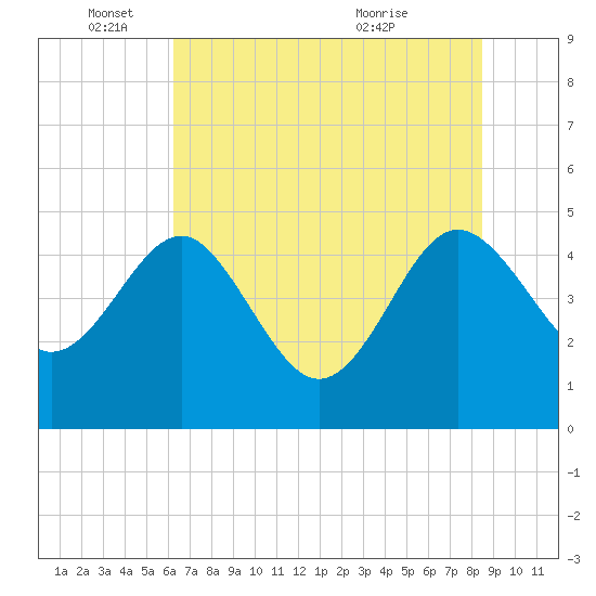 Cook Landing Cemetery tide chart for Wednesday, June 4, 2025