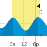 Cook Landing Cemetery tide chart for Wednesday, June 4, 2025