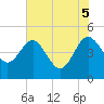 Cook Landing Cemetery tide chart for Thursday, June 5, 2025