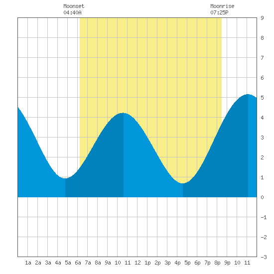 Cook Landing Cemetery tide chart for Monday, June 9, 2025