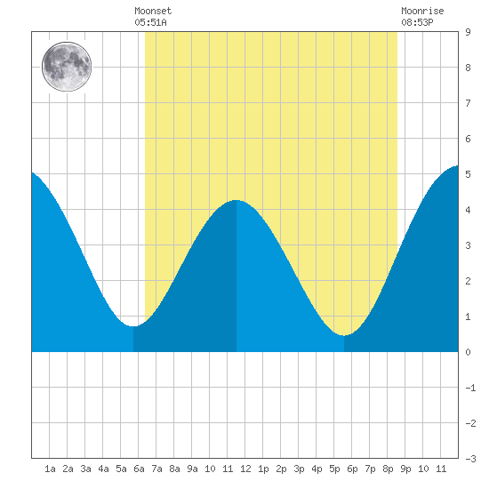Cook Landing Cemetery tide chart for Thursday, July 10, 2025