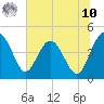 Cook Landing Cemetery tide chart for Thursday, July 10, 2025