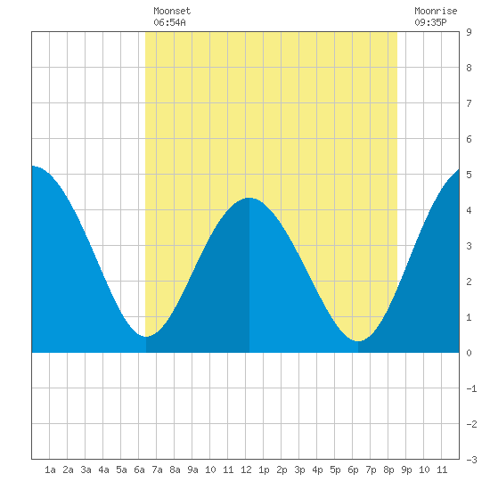 Cook Landing Cemetery tide chart for Friday, July 11, 2025
