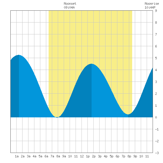 Cook Landing Cemetery tide chart for Sunday, July 13, 2025