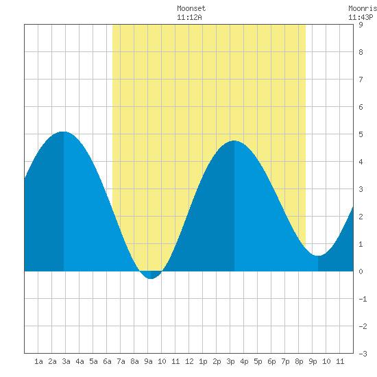 Cook Landing Cemetery tide chart for Tuesday, July 15, 2025