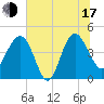 Cook Landing Cemetery tide chart for Thursday, July 17, 2025
