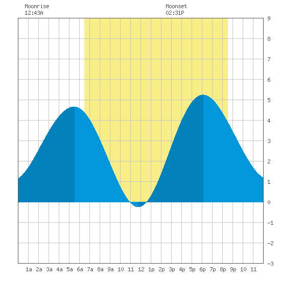 Cook Landing Cemetery tide chart for Friday, July 18, 2025