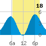 Cook Landing Cemetery tide chart for Friday, July 18, 2025