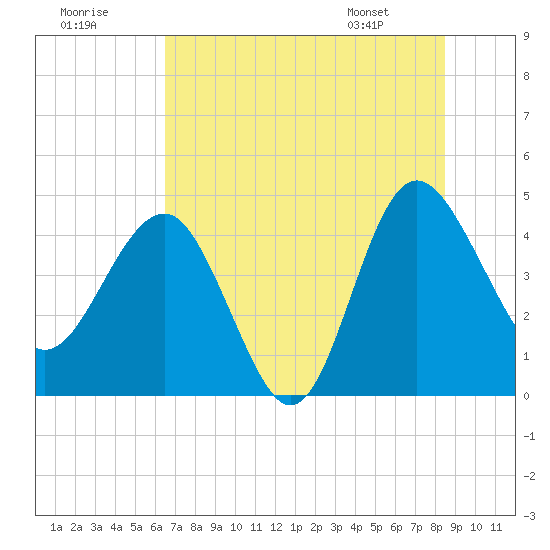 Cook Landing Cemetery tide chart for Saturday, July 19, 2025