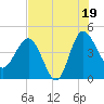 Cook Landing Cemetery tide chart for Saturday, July 19, 2025