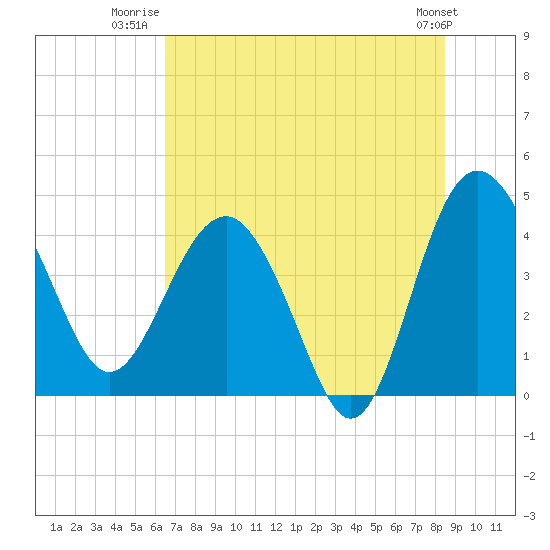 Cook Landing Cemetery tide chart for Tuesday, July 22, 2025