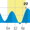 Cook Landing Cemetery tide chart for Tuesday, July 22, 2025