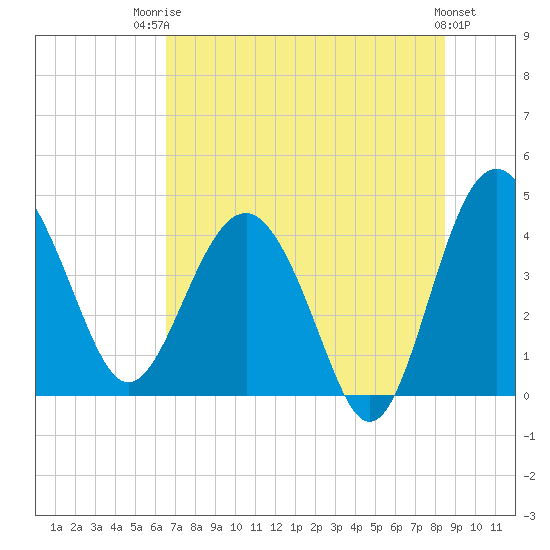 Cook Landing Cemetery tide chart for Wednesday, July 23, 2025
