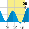Cook Landing Cemetery tide chart for Wednesday, July 23, 2025