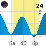 Cook Landing Cemetery tide chart for Thursday, July 24, 2025