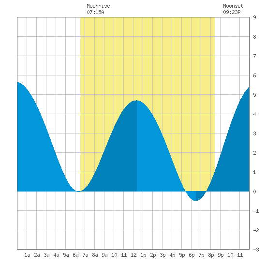 Cook Landing Cemetery tide chart for Friday, July 25, 2025