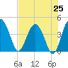 Cook Landing Cemetery tide chart for Friday, July 25, 2025